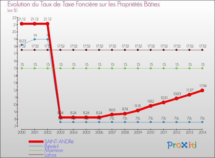 Evolution du taux de la taxe foncière sur le bati pour SAINT-ANDRé et les communes proches de 2000 à 2014 Comparaison des taux de taxe foncière sur le bati pour SAINT-ANDRé et les communes voisines de 2000 à 2014