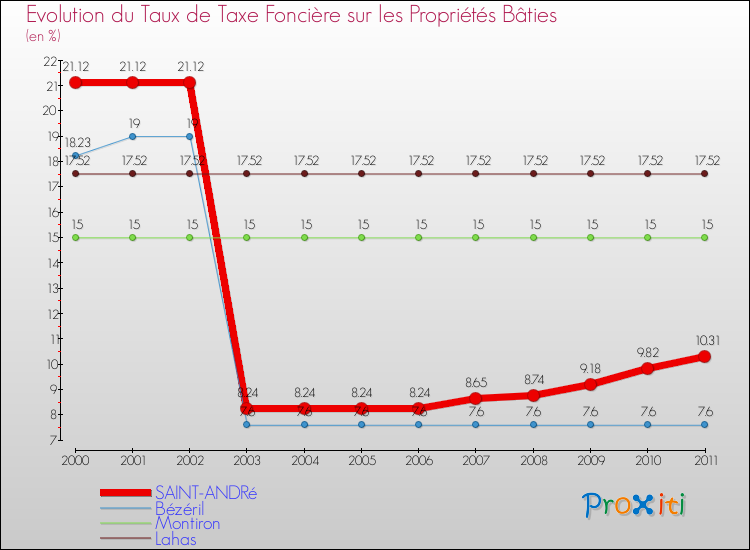 Evolution du taux de la taxe foncière sur le bati pour SAINT-ANDRé et les communes proches Comparaison des taux de taxe foncière sur le bati pour SAINT-ANDRé et les communes voisines