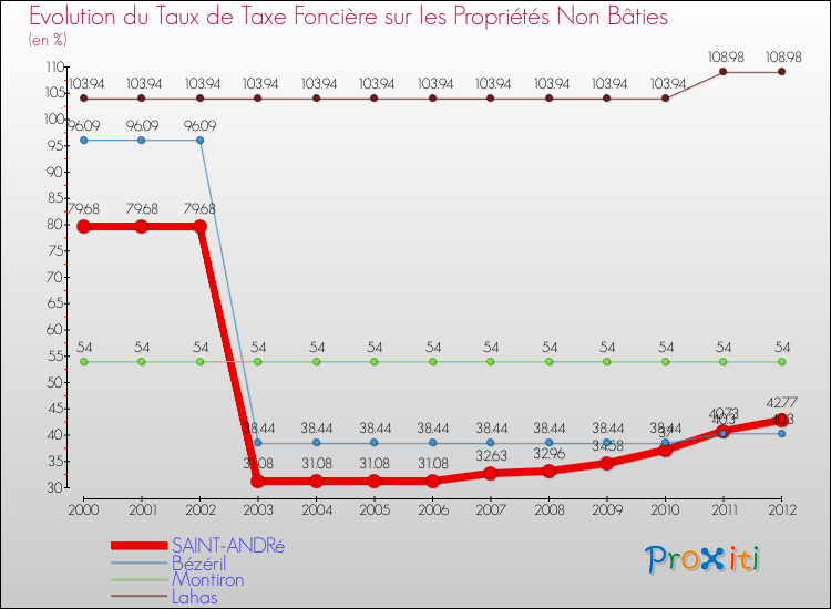 Evolution du taux de la taxe foncière sur les immeubles et terrains non batis pour SAINT-ANDRé et les communes proches de 2000 à 2012 Comparaison des taux de la taxe foncière sur les immeubles et terrains non batis pour SAINT-ANDRé et les communes voisines de 2000 à 2012