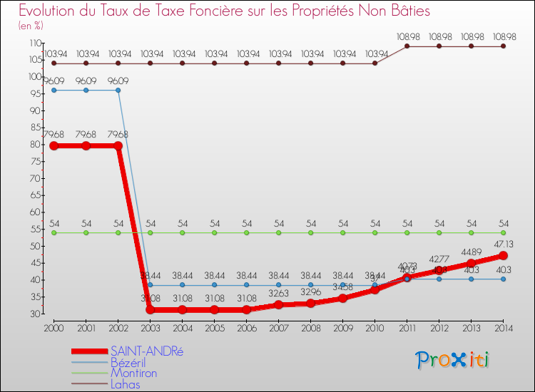 Evolution du taux de la taxe foncière sur les immeubles et terrains non batis pour SAINT-ANDRé et les communes proches de 2000 à 2014 Comparaison des taux de la taxe foncière sur les immeubles et terrains non batis pour SAINT-ANDRé et les communes voisines de 2000 à 2014