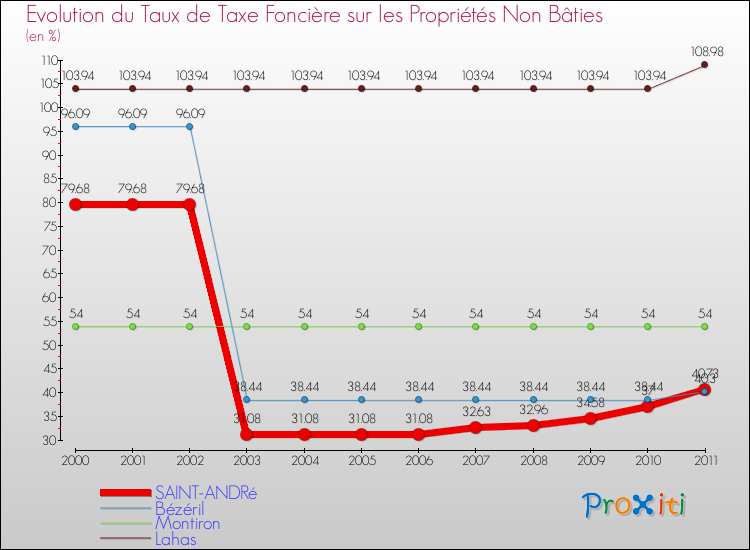 Evolution du taux de la taxe foncière sur les immeubles et terrains non batis pour SAINT-ANDRé et les communes proches Comparaison des taux de la taxe foncière sur les immeubles et terrains non batis pour SAINT-ANDRé et les communes voisines