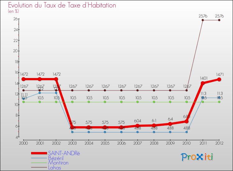 Evolution du taux de la taxe d'habitation pour SAINT-ANDRé et les communes proches Comparaison des taux de la taxe d'habitation pour SAINT-ANDRé et les communes voisines