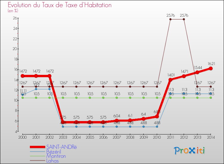 Evolution du taux de la taxe d'habitation pour SAINT-ANDRé et les communes proches de 2000 à 2014 Comparaison des taux de la taxe d'habitation pour SAINT-ANDRé et les communes voisines de 2000 à 2014