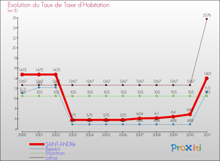 Evolution du taux de la taxe d'habitation pour SAINT-ANDRé et les communes proches Comparaison des taux de la taxe d'habitation pour SAINT-ANDRé et les communes voisines