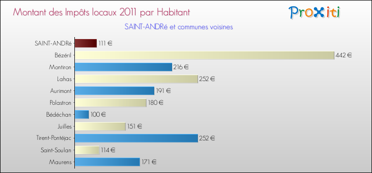 Montant des impôts locaux par Habitant pour SAINT-ANDRé et les communes proches Comparaison des impôts locaux par habitant pour SAINT-ANDRé et les communes voisines