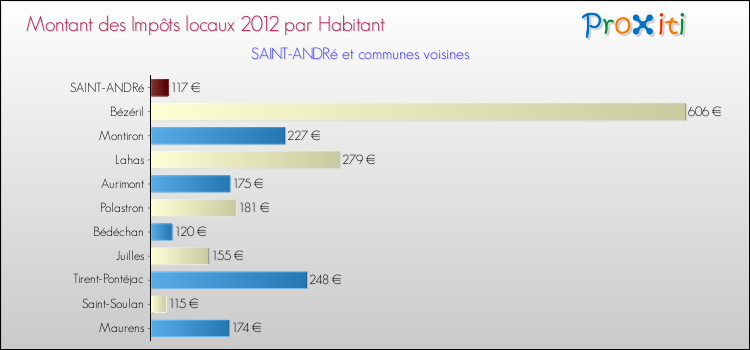 Montant des impôts locaux par Habitant pour SAINT-ANDRé et les communes proches Comparaison des impôts locaux par habitant pour SAINT-ANDRé et les communes voisines