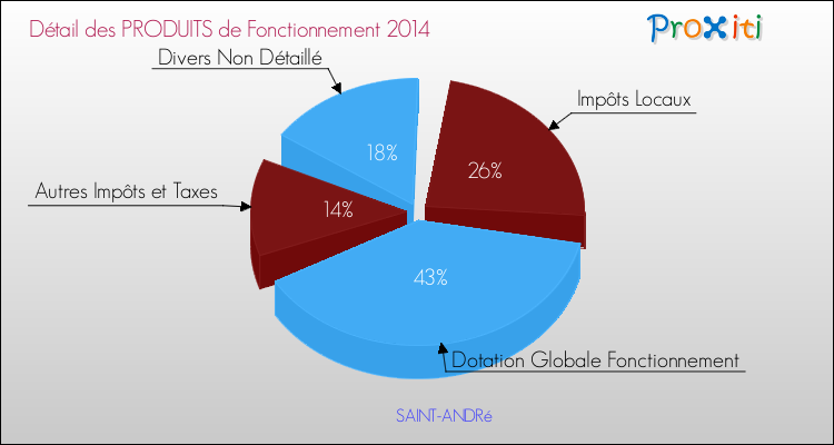 Décomposition du Budget de Fonctionnement 2014 de la commune de SAINT-ANDRé Budget de Fonctionnement 2014 pour la commune de SAINT-ANDRé