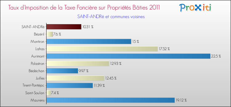 Taux d'imposition de la taxe foncière sur le bati 2011 pour SAINT-ANDRé et les communes proches Comparaison des taux d'imposition de la taxe foncière sur le bati 2011 pour SAINT-ANDRé et les communes voisines