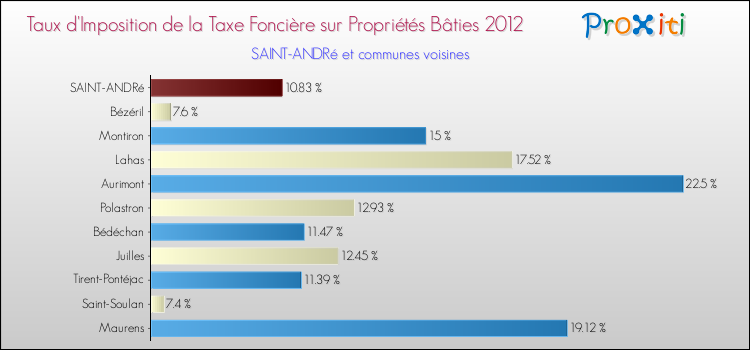 Taux d'imposition de la taxe foncière sur le bati 2012 pour SAINT-ANDRé et les communes proches Comparaison des taux d'imposition de la taxe foncière sur le bati 2012 pour SAINT-ANDRé et les communes voisines