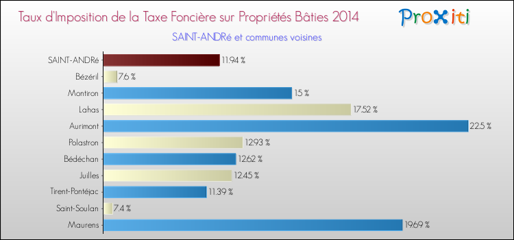 Taux d'imposition de la taxe foncière sur le bati 2014 pour SAINT-ANDRé et les communes proches Comparaison des taux d'imposition de la taxe foncière sur le bati 2014 pour SAINT-ANDRé et les communes voisines