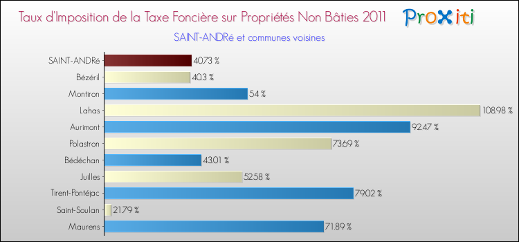 Taux d'imposition de la taxe foncière sur les immeubles et terrains non batis 2011 pour SAINT-ANDRé et les communes proches Comparaison des taux d'imposition de la taxe foncière sur les immeubles et terrains non batis 2011 pour SAINT-ANDRé et les communes voisines
