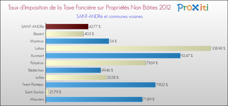 Taux d'imposition de la taxe foncière sur les immeubles et terrains non batis 2012 pour SAINT-ANDRé et les communes proches Comparaison des taux d'imposition de la taxe foncière sur les immeubles et terrains non batis 2012 pour SAINT-ANDRé et les communes voisines