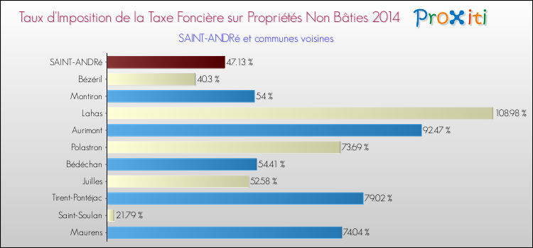 Taux d'imposition de la taxe foncière sur les immeubles et terrains non batis 2014 pour SAINT-ANDRé et les communes proches Comparaison des taux d'imposition de la taxe foncière sur les immeubles et terrains non batis 2014 pour SAINT-ANDRé et les communes voisines