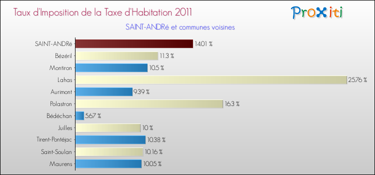 Taux d'imposition de la taxe d'habitation 2011 pour SAINT-ANDRé et les communes proches Comparaison des taux d'imposition de la taxe d'habitation 2011 pour SAINT-ANDRé et les communes voisines