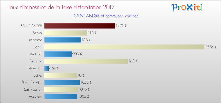 Taux d'imposition de la taxe d'habitation 2012 pour SAINT-ANDRé et les communes proches Comparaison des taux d'imposition de la taxe d'habitation 2012 pour SAINT-ANDRé et les communes voisines