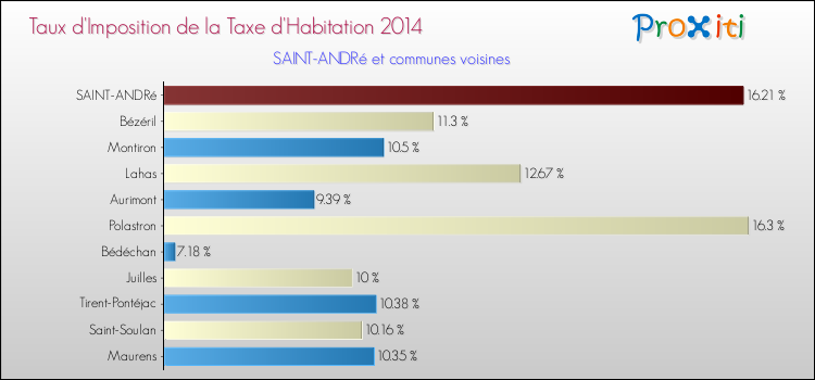 Taux d'imposition de la taxe d'habitation 2014 pour SAINT-ANDRé et les communes proches Comparaison des taux d'imposition de la taxe d'habitation 2014 pour SAINT-ANDRé et les communes voisines