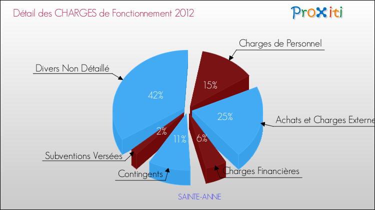 Décomposition des Charges de Fonctionnement 2012 de la commune de SAINTE-ANNE Charges de Fonctionnement 2012 pour la commune de SAINTE-ANNE
