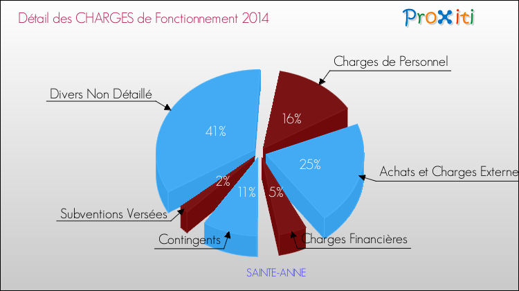 Décomposition des Charges de Fonctionnement 2014 de la commune de SAINTE-ANNE Charges de Fonctionnement 2014 pour la commune de SAINTE-ANNE