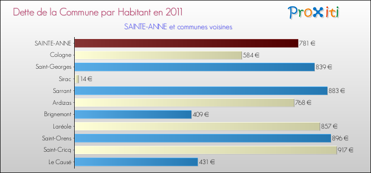 Dette par habitant de la commune en 2011 pour SAINTE-ANNE et les communes proches Comparaison de la dette par habitant de la commune en 2011 pour SAINTE-ANNE et les communes voisines