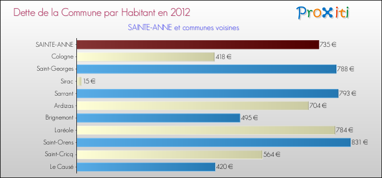 Dette par habitant de la commune en 2012 pour SAINTE-ANNE et les communes proches Comparaison de la dette par habitant de la commune en 2012 pour SAINTE-ANNE et les communes voisines