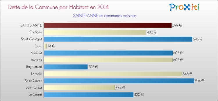 Dette par habitant de la commune en 2014 pour SAINTE-ANNE et les communes proches Comparaison de la dette par habitant de la commune en 2014 pour SAINTE-ANNE et les communes voisines
