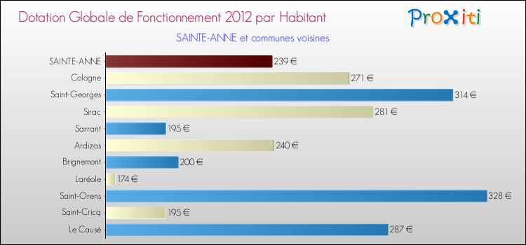 Montant des dotations globales de fonctionnement DGF par Habitant pour SAINTE-ANNE et les communes proches Comparaison des des dotations globales de fonctionnement DGF par habitant pour SAINTE-ANNE et les communes voisines