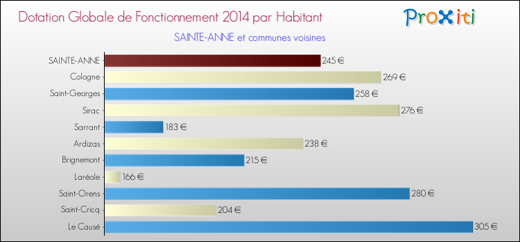 Montant des dotations globales de fonctionnement DGF par Habitant pour SAINTE-ANNE et les communes proches en 2014. Comparaison des des dotations globales de fonctionnement DGF par habitant pour SAINTE-ANNE et les communes voisines en 2014.