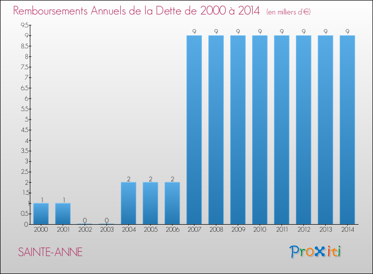 Evolution de l'annuité de la dette pour la commune de SAINTE-ANNE de 2000 à 2014 Annuités de la dette pour SAINTE-ANNE de 2000 à 2014