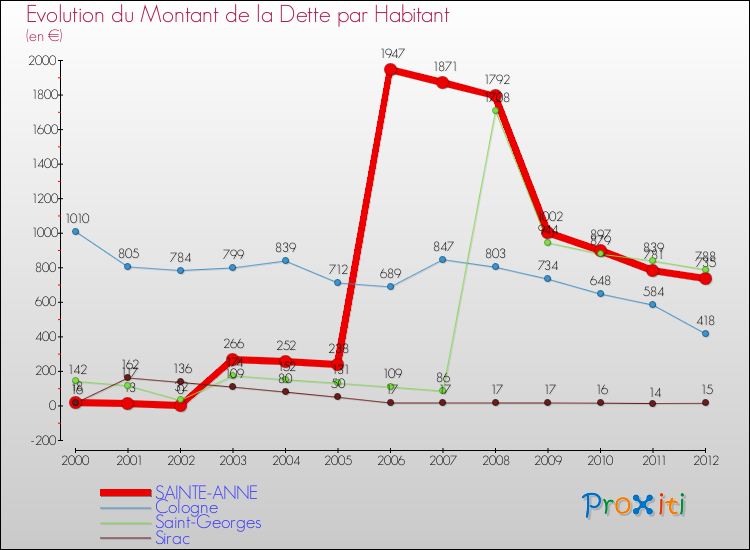 Evolution de la dette par habitant pour la commune de SAINTE-ANNE et les communes proches de 2000 à 2012 Comparaison de la dette par habitant pour SAINTE-ANNE et les communes voisines de 2000 à 2012