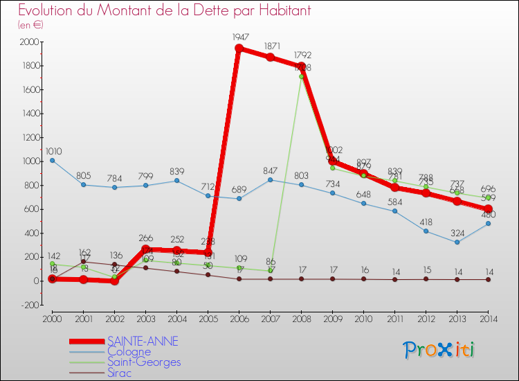 Evolution de la dette par habitant pour la commune de SAINTE-ANNE et les communes proches de 2000 à 2014 Comparaison de la dette par habitant pour SAINTE-ANNE et les communes voisines de 2000 à 2014