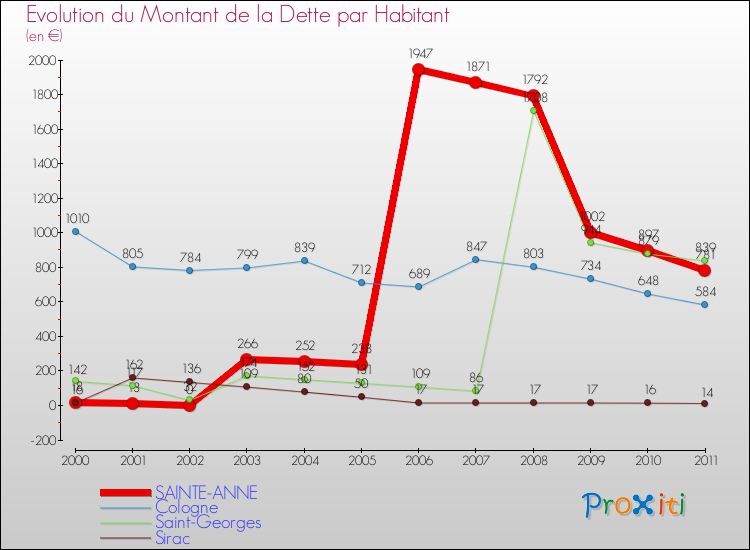 Evolution de la dette par habitant pour la commune de SAINTE-ANNE et les communes proches Comparaison de la dette par habitant pour SAINTE-ANNE et les communes voisines