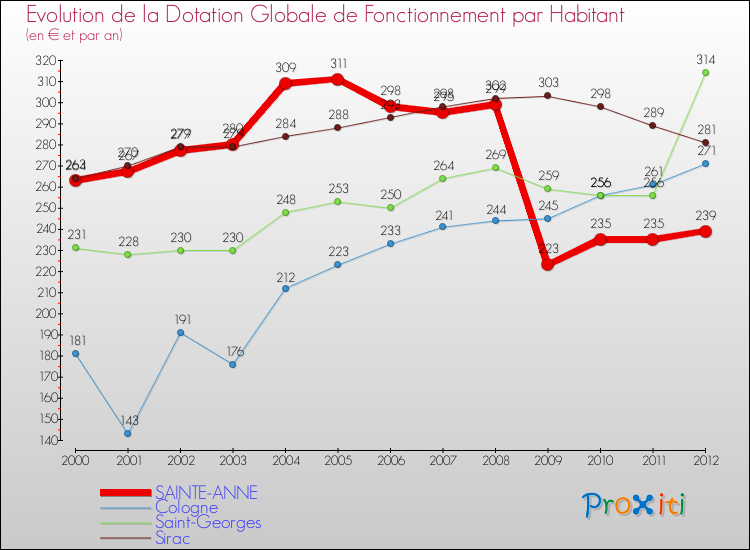 Evolution et montant de la dotation globale de fonctionnement par Habitant pour SAINTE-ANNE et les communes proches Comparaison des dotations globales de fonctionnement par habitant pour SAINTE-ANNE et les communes voisines
