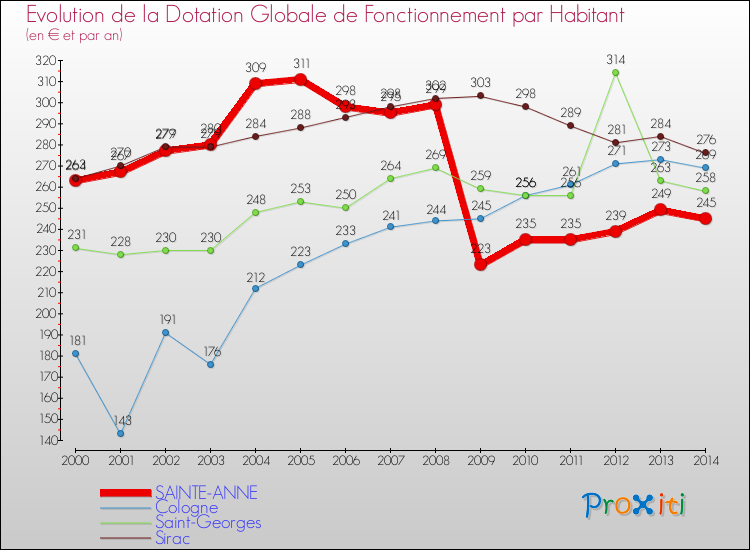 Evolution et montant de la dotation globale de fonctionnement par Habitant pour SAINTE-ANNE et les communes proches de 2000 à 2014. Comparaison des dotations globales de fonctionnement par habitant pour SAINTE-ANNE et les communes voisines de 2000 à 2014.