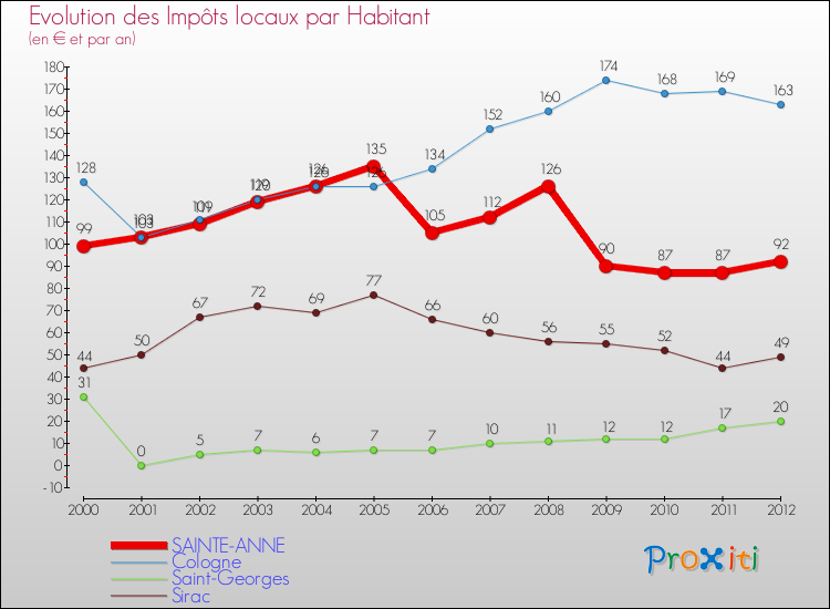 Evolution et montant des impôts locaux par Habitant pour SAINTE-ANNE et les communes proches Comparaison des impôts locaux par habitant pour SAINTE-ANNE et les communes voisines