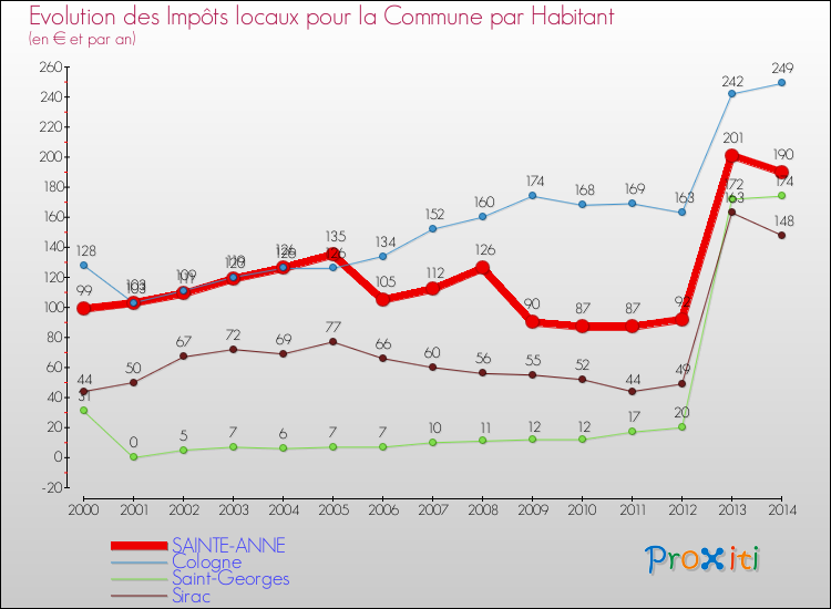 Evolution et montant des impôts locaux par Habitant pour SAINTE-ANNE et les communes proches de 2000 à 2014 Comparaison des impôts locaux par habitant pour SAINTE-ANNE et les communes voisines de 2000 à 2014