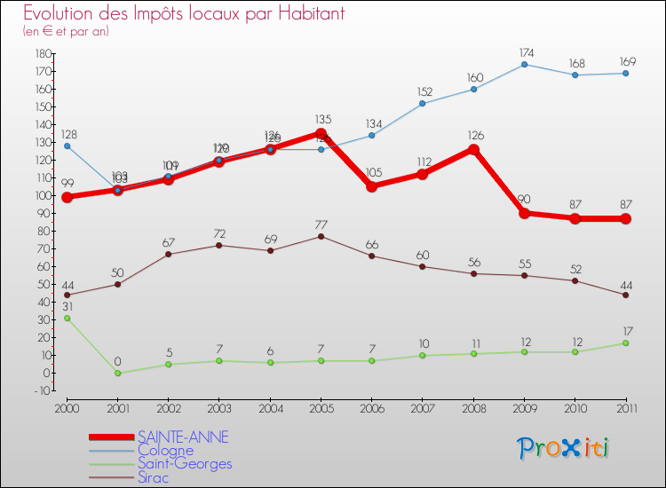 Evolution et montant des impôts locaux par Habitant pour SAINTE-ANNE et les communes proches Comparaison des impôts locaux par habitant pour SAINTE-ANNE et les communes voisines