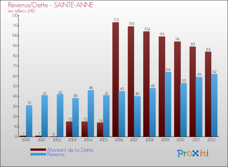 Evolution comparée de la dette et des revenus pour la commune de SAINTE-ANNE de 2000 à 2012 Comparaison de la dette et des revenus pour SAINTE-ANNE de 2000 à 2012