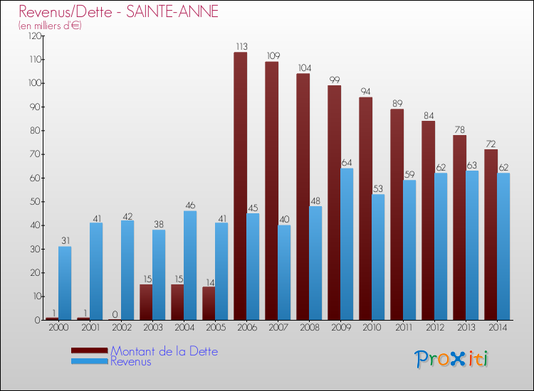 Evolution comparée de la dette et des revenus pour la commune de SAINTE-ANNE de 2000 à 2014 Comparaison de la dette et des revenus pour SAINTE-ANNE de 2000 à 2014