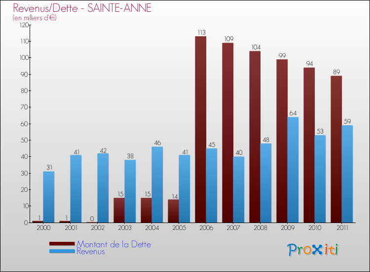 Evolution comparée de la dette et des revenus pour la commune de SAINTE-ANNE de 2000 à 2011 Comparaison de la dette et des revenus pour SAINTE-ANNE de 2000 à 2011