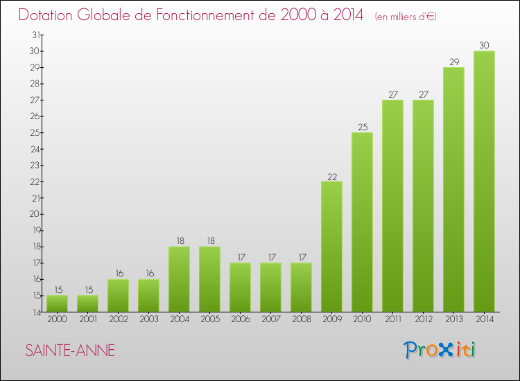 Evolution du montant de la Dotation Globale de Fonctionnement pour la commune de SAINTE-ANNE de 2000 à 2014 Evolution du montant de la Dotation Globale de Fonctionnement pour SAINTE-ANNE de 2000 à 2014