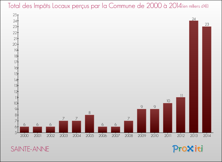 Evolution des Impôts Locaux pour la commune de SAINTE-ANNE de 2000 à 2014 Evolution des Impôts Locaux pour SAINTE-ANNE de 2000 à 2014