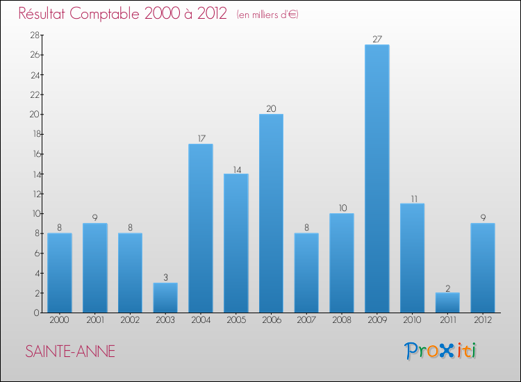 Evolution du résultat comptable pour la commune de SAINTE-ANNE de 2000 à 2012 Evolution du résultat comptable pour SAINTE-ANNE de 2000 à 2012