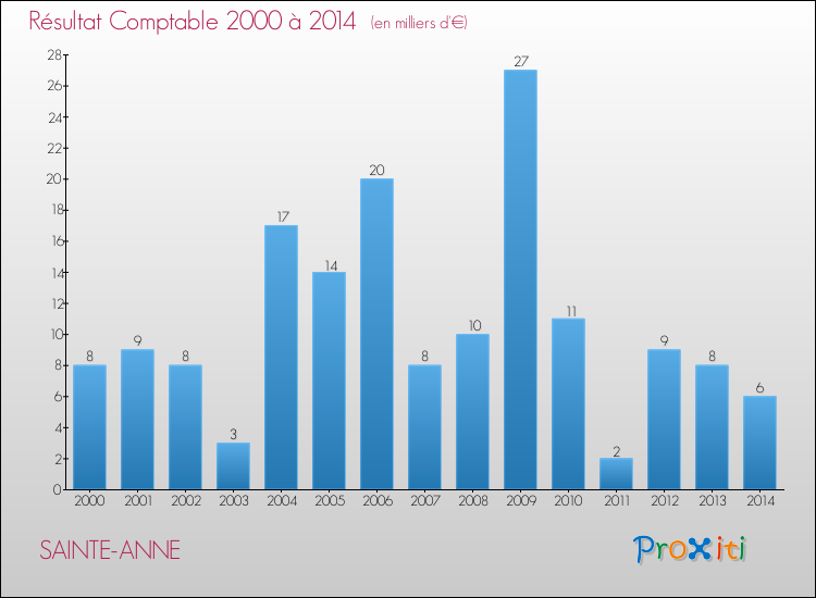 Evolution du résultat comptable pour la commune de SAINTE-ANNE de 2000 à 2014 Evolution du résultat comptable pour SAINTE-ANNE de 2000 à 2014