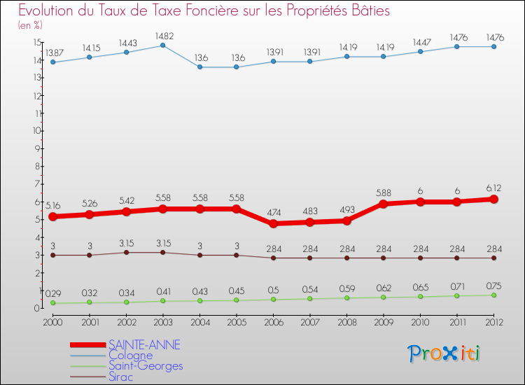 Evolution du taux de la taxe foncière sur le bati pour SAINTE-ANNE et les communes proches de 2000 à 2012 Comparaison des taux de taxe foncière sur le bati pour SAINTE-ANNE et les communes voisines de 2000 à 2012