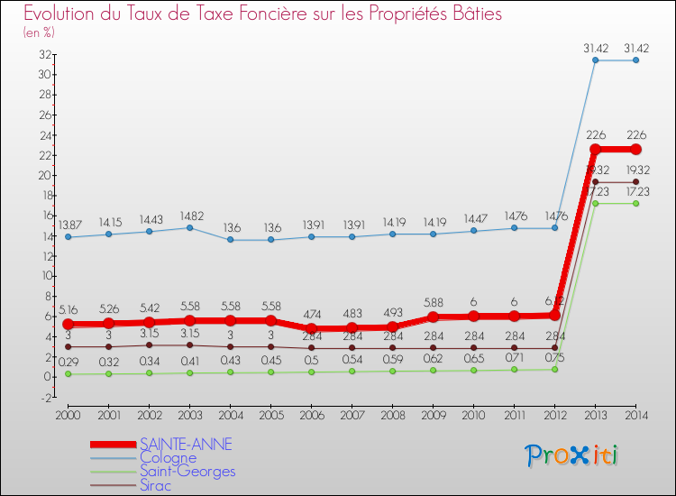 Evolution du taux de la taxe foncière sur le bati pour SAINTE-ANNE et les communes proches de 2000 à 2014 Comparaison des taux de taxe foncière sur le bati pour SAINTE-ANNE et les communes voisines de 2000 à 2014