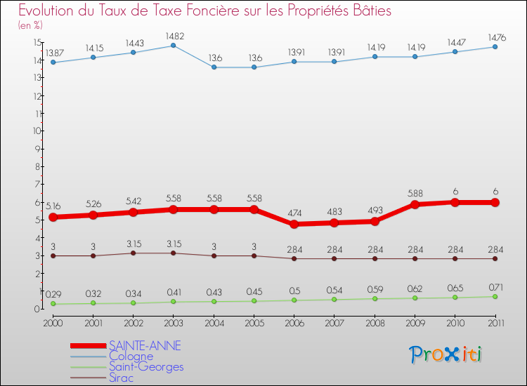 Evolution du taux de la taxe foncière sur le bati pour SAINTE-ANNE et les communes proches Comparaison des taux de taxe foncière sur le bati pour SAINTE-ANNE et les communes voisines