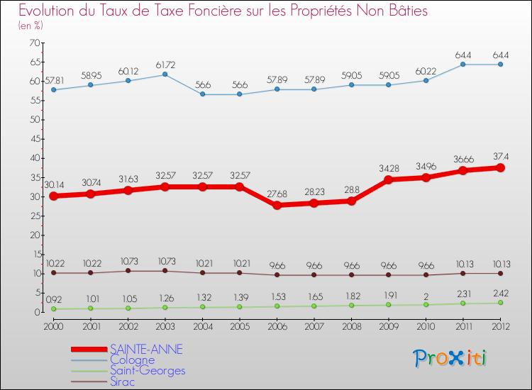 Evolution du taux de la taxe foncière sur les immeubles et terrains non batis pour SAINTE-ANNE et les communes proches de 2000 à 2012 Comparaison des taux de la taxe foncière sur les immeubles et terrains non batis pour SAINTE-ANNE et les communes voisines de 2000 à 2012