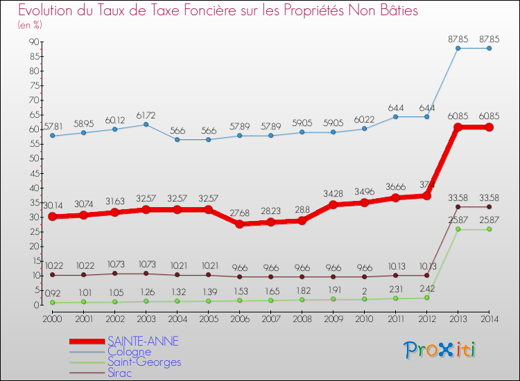 Evolution du taux de la taxe foncière sur les immeubles et terrains non batis pour SAINTE-ANNE et les communes proches de 2000 à 2014 Comparaison des taux de la taxe foncière sur les immeubles et terrains non batis pour SAINTE-ANNE et les communes voisines de 2000 à 2014