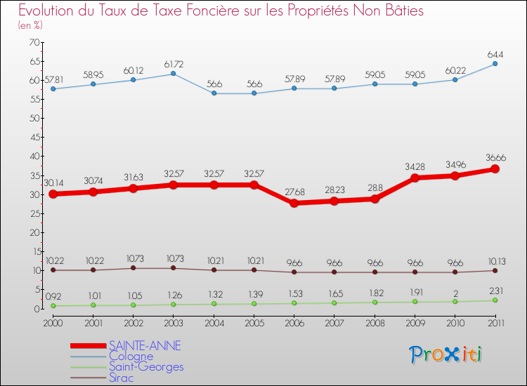Evolution du taux de la taxe foncière sur les immeubles et terrains non batis pour SAINTE-ANNE et les communes proches Comparaison des taux de la taxe foncière sur les immeubles et terrains non batis pour SAINTE-ANNE et les communes voisines