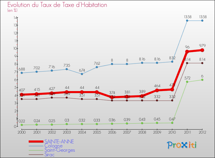 Evolution du taux de la taxe d'habitation pour SAINTE-ANNE et les communes proches Comparaison des taux de la taxe d'habitation pour SAINTE-ANNE et les communes voisines